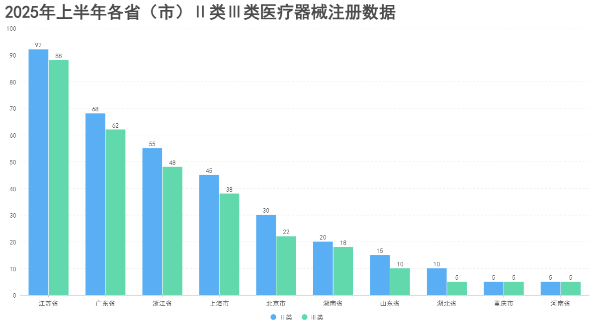 2025上半年医疗设备注册盘点：国产化率突破96% 内窥镜赛道领跑