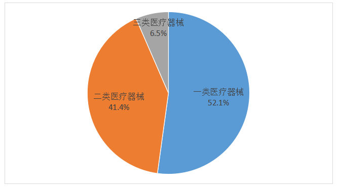 近日，2024年度广东省医疗器械注册工作报告出炉！医疗器械生产厂家近5000家！