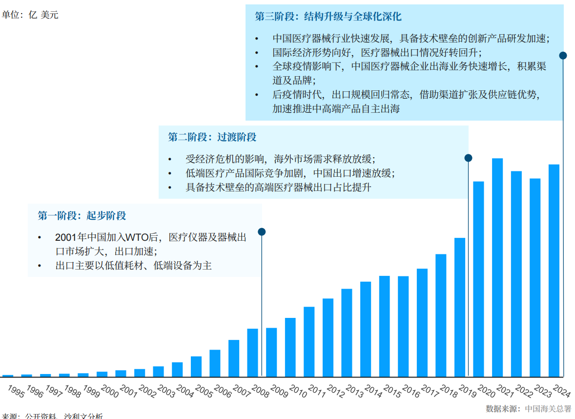 2025年中国医疗器械出海历程研究盘点！