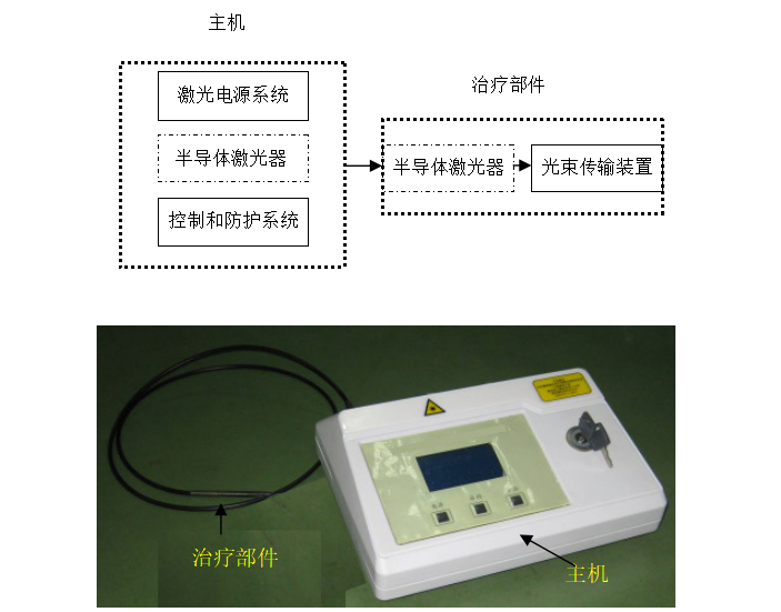 半导体激光治疗设备（第二类）注册审查指导原则（2025年修订版）