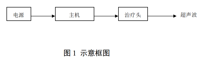 超声理疗设备注册审查指导原则（2025年修订版）