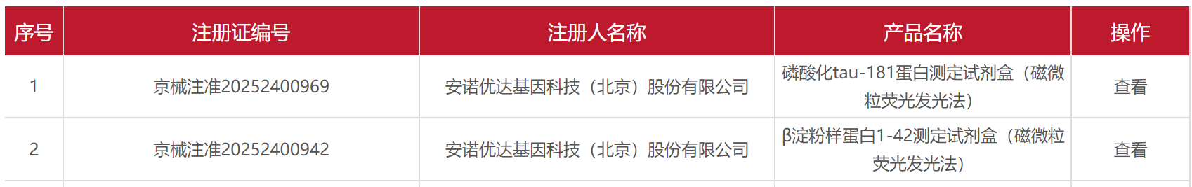 飞速度助力安诺优达的阿尔兹海默病血检试剂盒p-tau181正式获批！