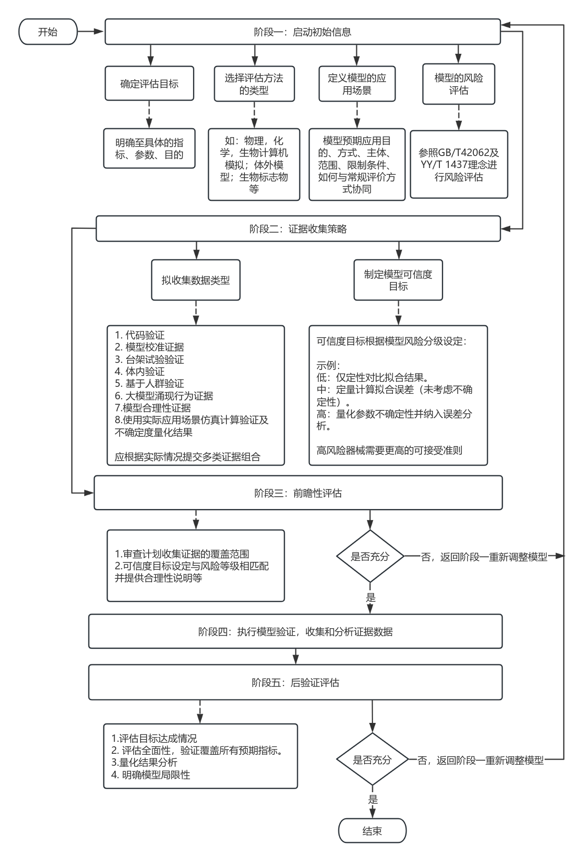 应用纳米材料的医疗器械安全性与有效性评价指导原则 第四部分：新兴技术方法