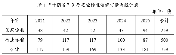 2025年度中国医疗器械标准管理年报发布！