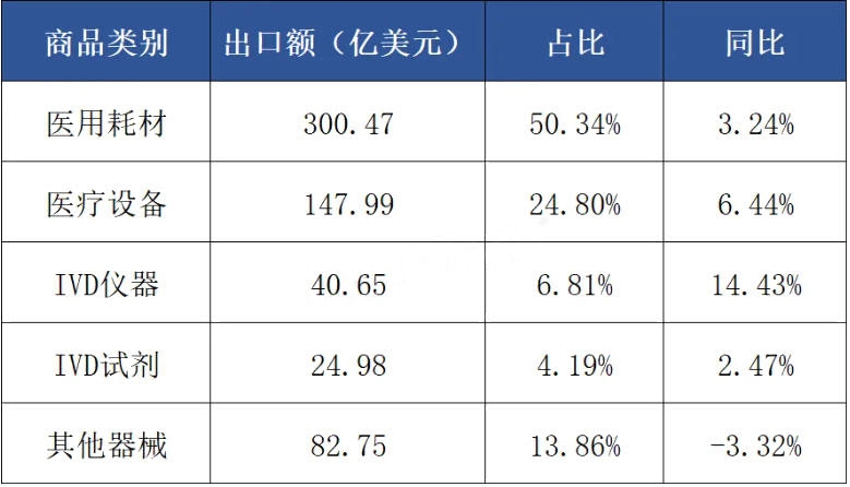 2025年中国医疗器械出口贸易统计研究报告出炉！现成最佳增量引擎！