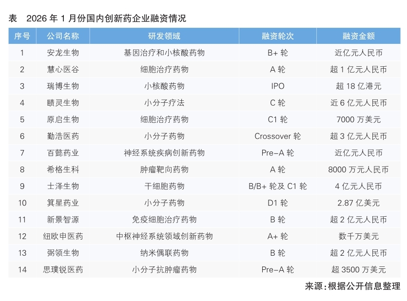 我国14家创新药企业完成新一轮融资，涵盖小核酸药物、小分子药物、细胞治疗药物等研