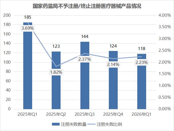 国家药监局118款医疗器械产品注册失败名单公布！为什么会注册失败，需要选对CRO