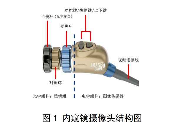 内窥镜图像采集与处理设备注册审查指导原则（征求意见稿）