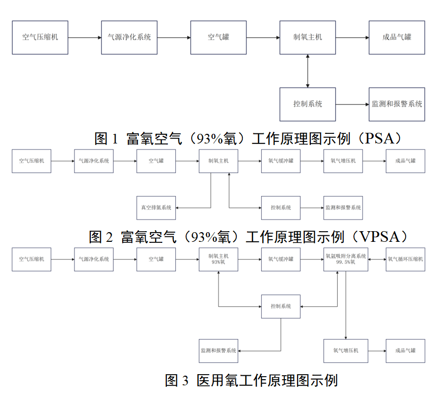医用分子筛制氧系统注册审查指导原则（2026年最新版）