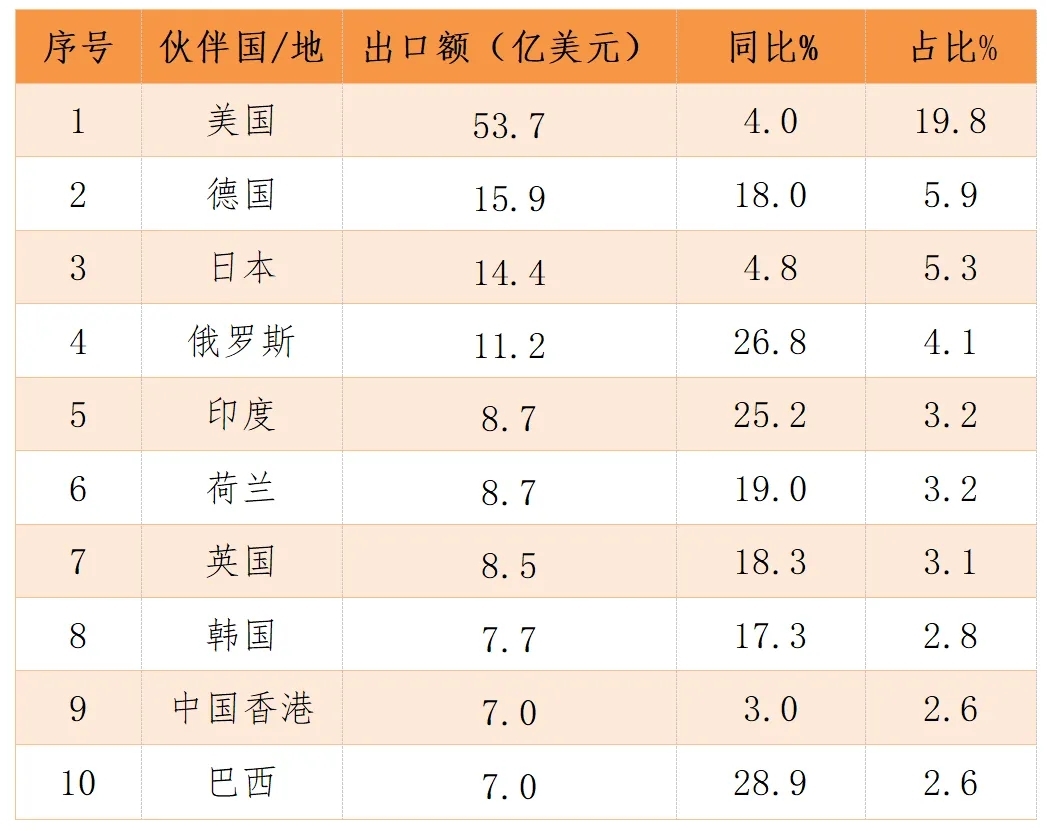 2026年上半年我国医疗器械进出口数据出炉！形势深度研究！